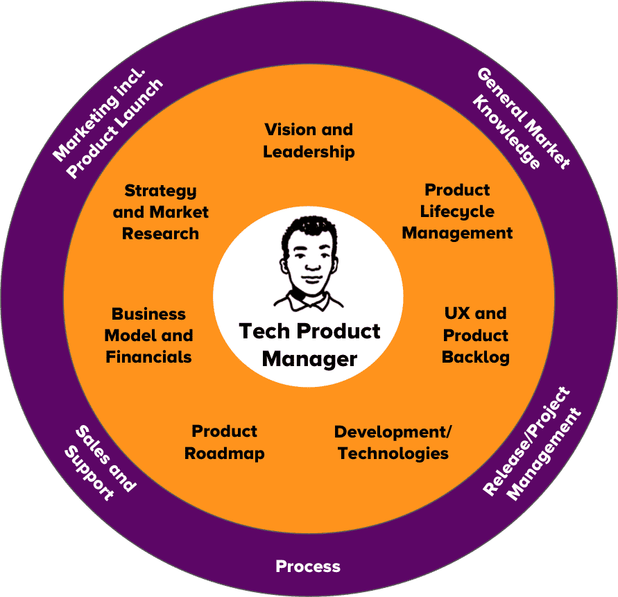 TechProductManager
