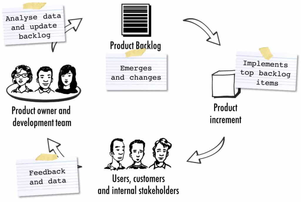 Product Backlog Refinement Overview