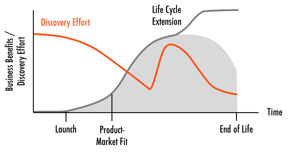 Product discovery effort and product life cycle with extension
