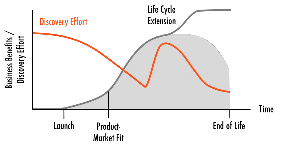 Product discovery effort and product life cycle with extension