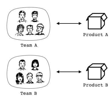 Independent Product Teams: Each Development Team Owns its Product