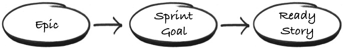 Epic, Sprint Goal, and Ready User Story