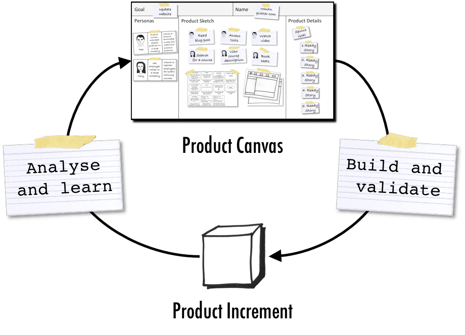 Validating the Product Canvas