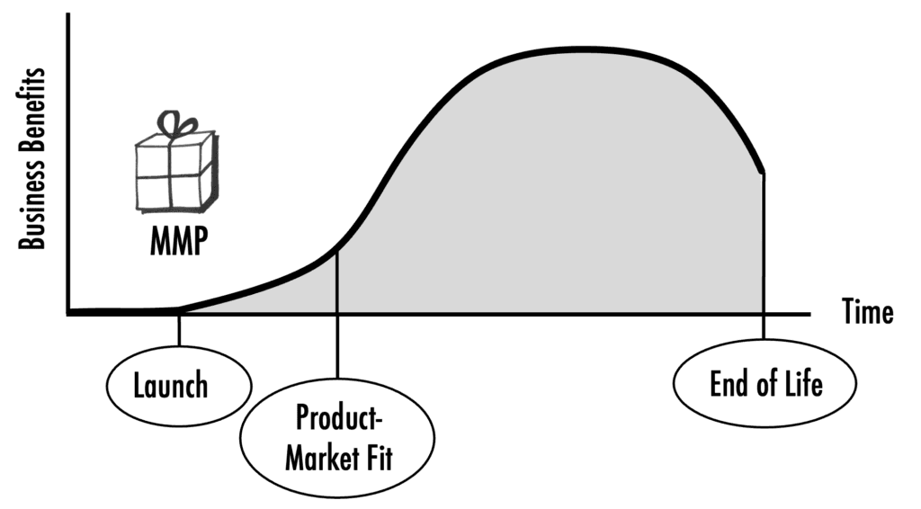 Minimal Marketable Product and the Product Life Cycle