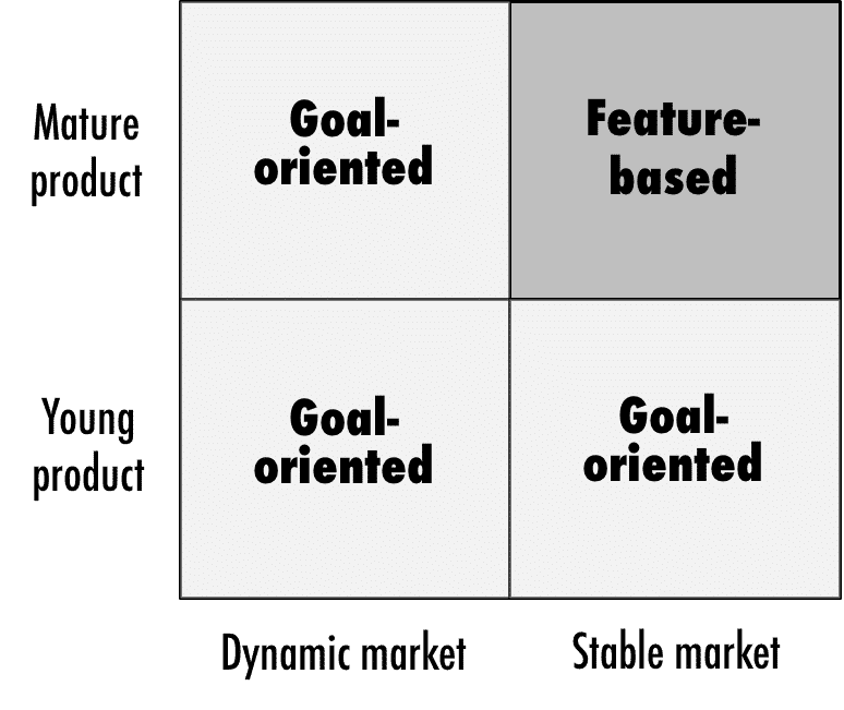 Matrix for Choosing the Right Product Roadmap Format