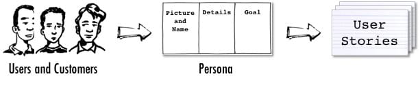 From Persona to User Story