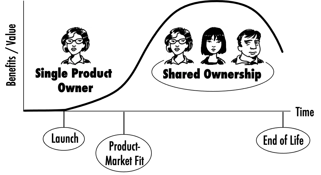 Scaling and the Product Life Cycle