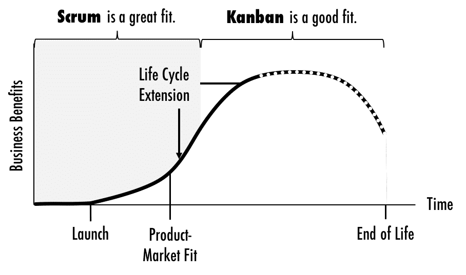 Porduct Life Cycle with Scrum and Kanban