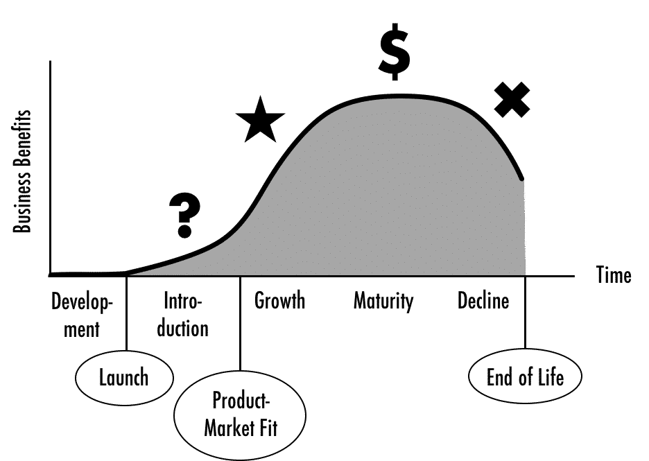 Product Life Cycle and Product Portfolio Matrix