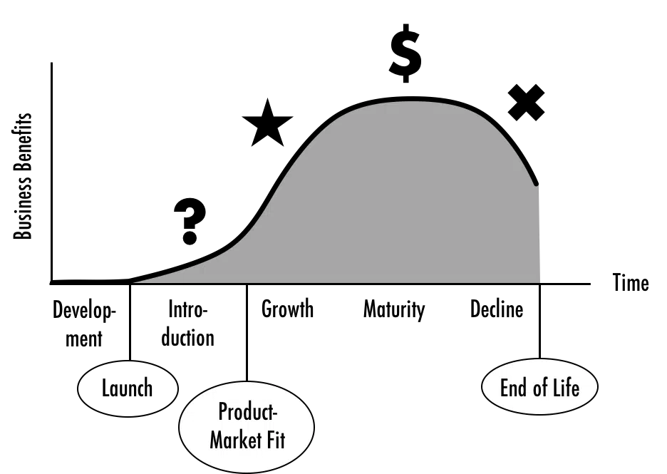 Product Life Cycle and Product Portfolio Matrix