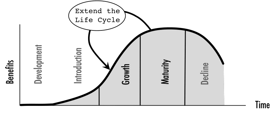 Product Life Cycle Extension