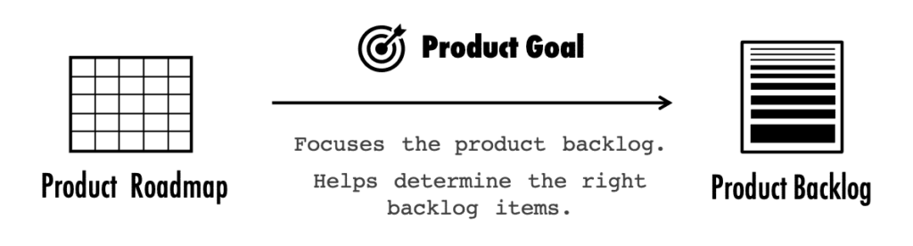 Product Roadmap and Product Backlog