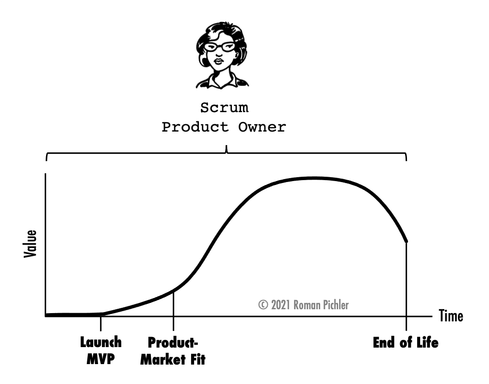 Product owner and the product life cycle