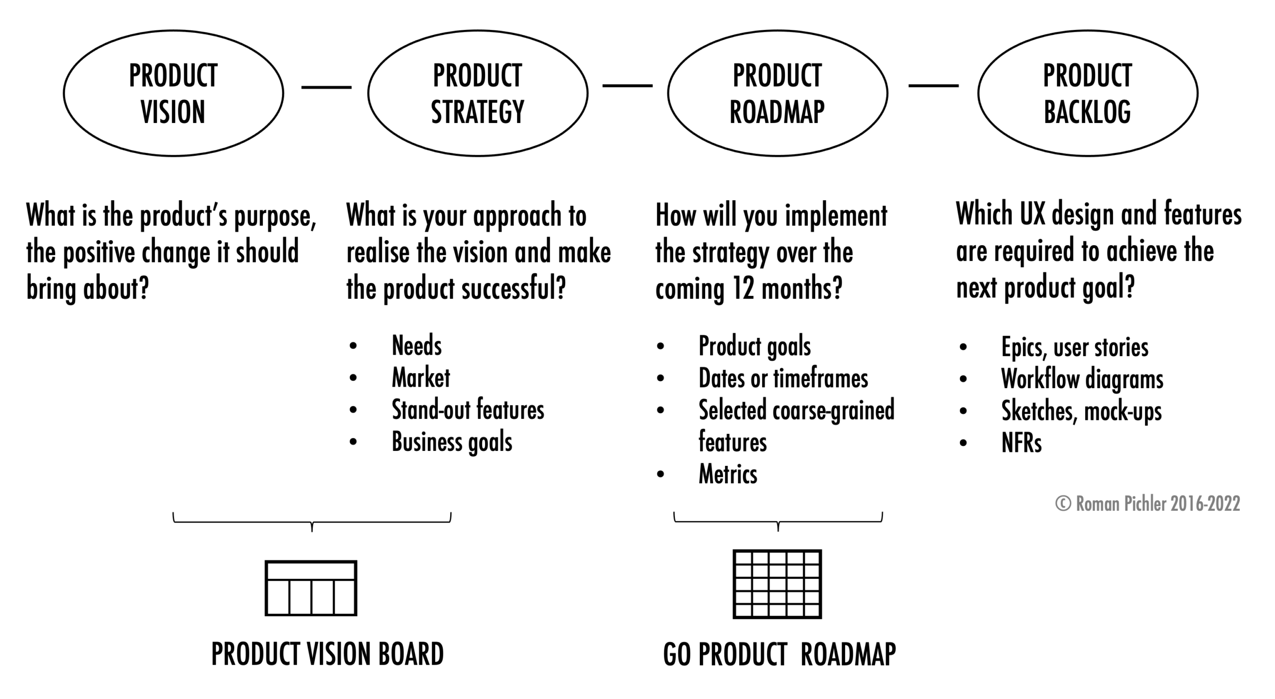 Roman's Product Strategy Model