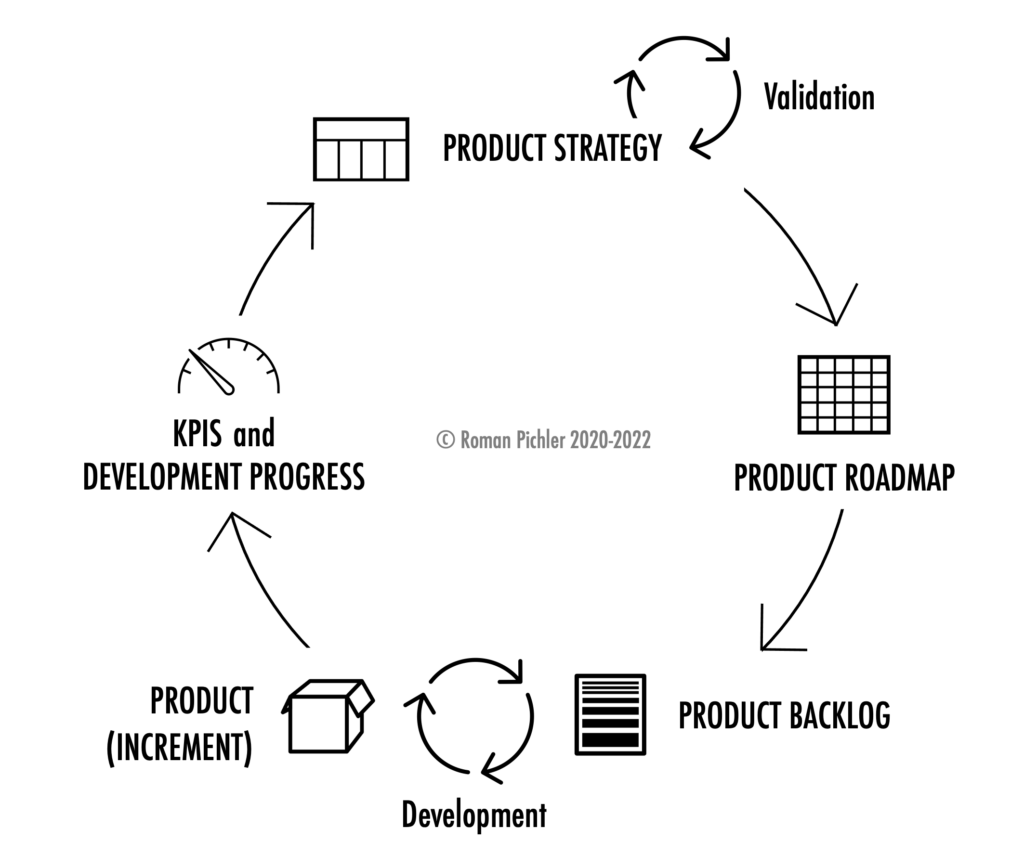 Product Strategy Cycle