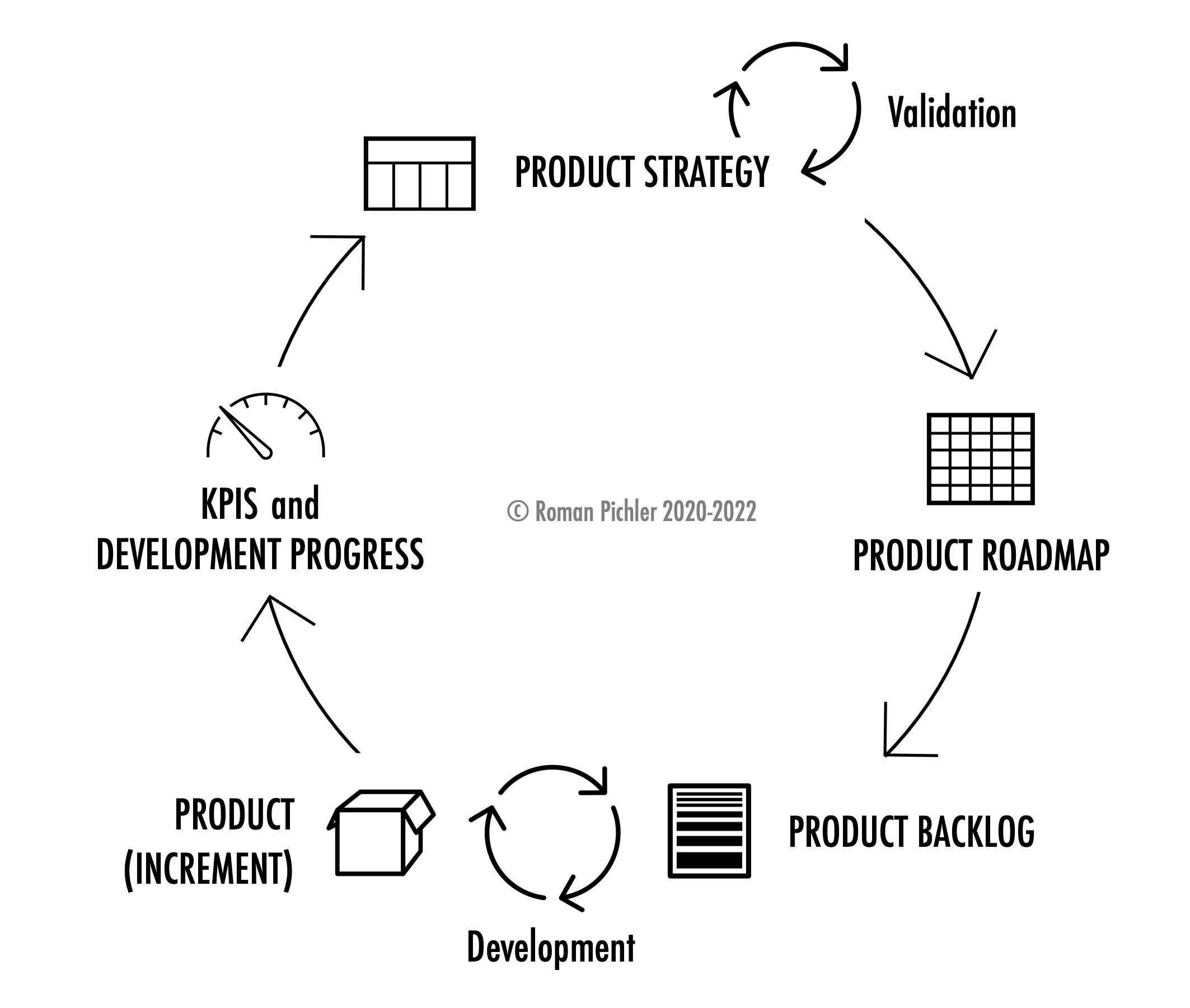 Product Strategy Cycle