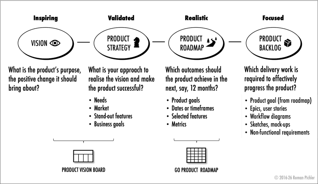 Roman's Product Strategy Model