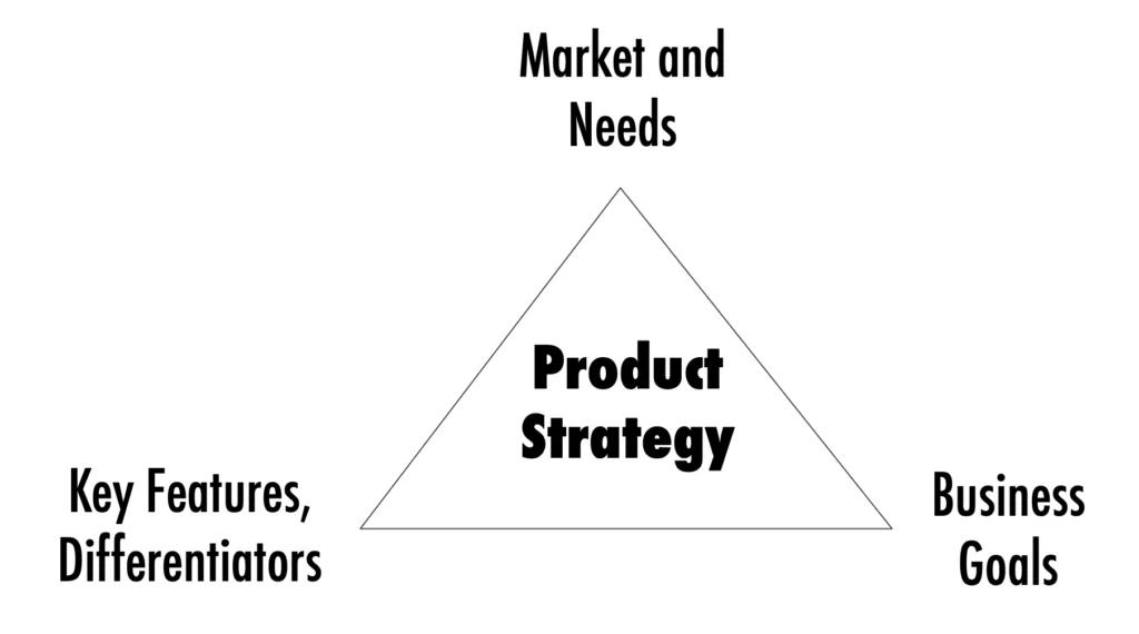Product Strategy Defined