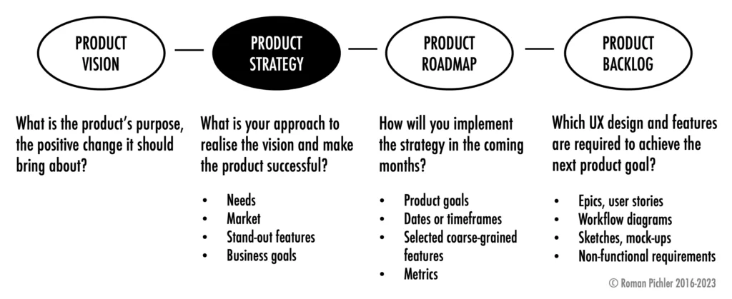 Roman's product strategy model with strategy focus