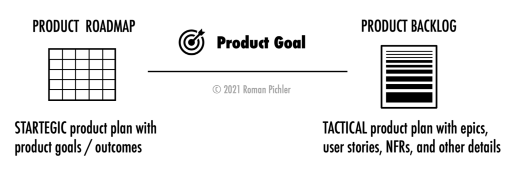 Product Roadmap and Product Backlog with Product Goal