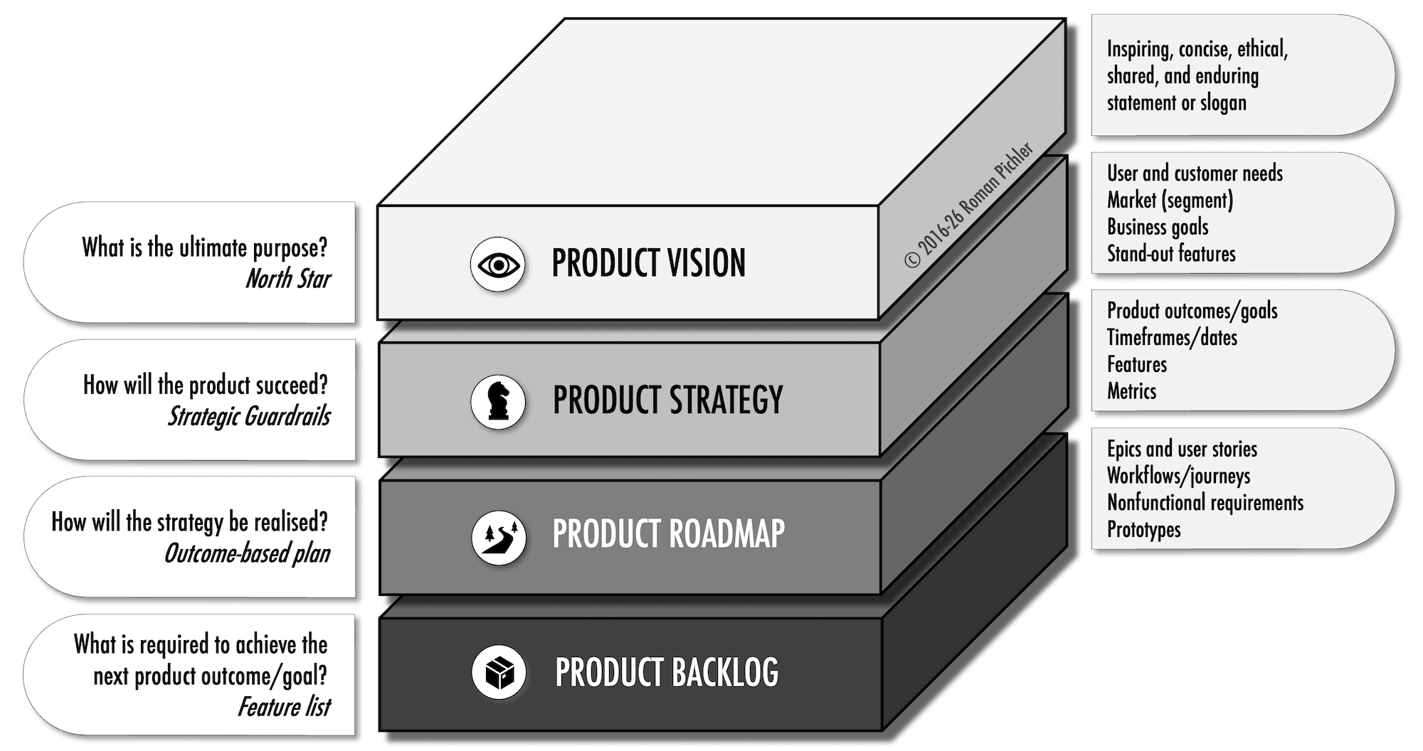 Roman's Product Strategy Framework