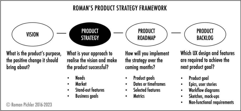 The Product Strategy and Roman's Product Strategy Framework