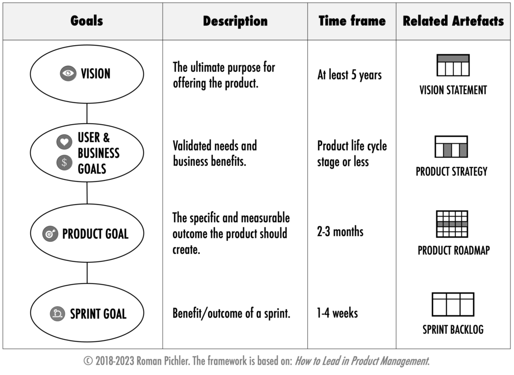 Roman’s Goal-Setting Framework with Product Management Artefacts