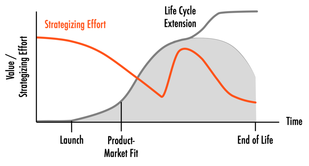 Product Strategizing Effort across the Product Life Cycle