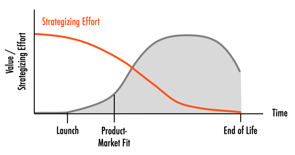 Product Strategizing Effort and the Product Life Cycle
