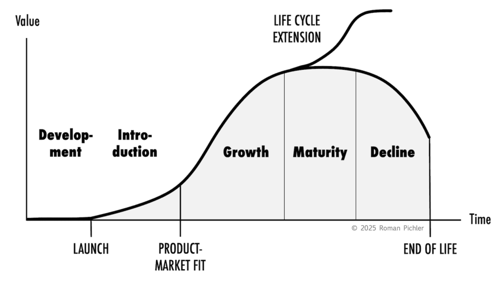 The Product Life Cycle Model