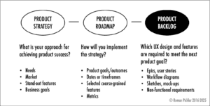 Strategy and Roadmap Direct the Backlog