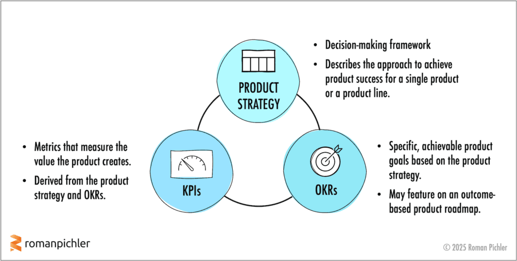 Product Strategy, OKRs, and KPIs