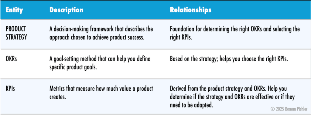 Product Strategy, OKRs, and KPIs
