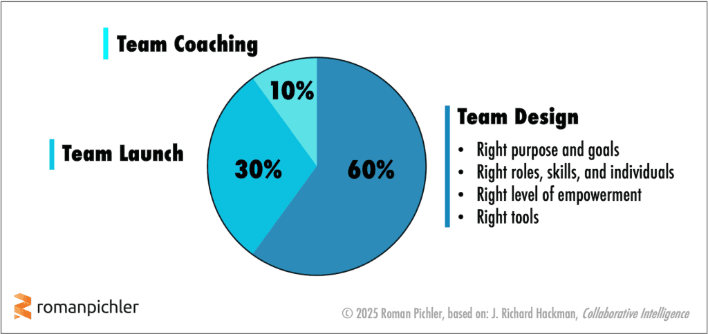 Hackman's 60-30-10 rule