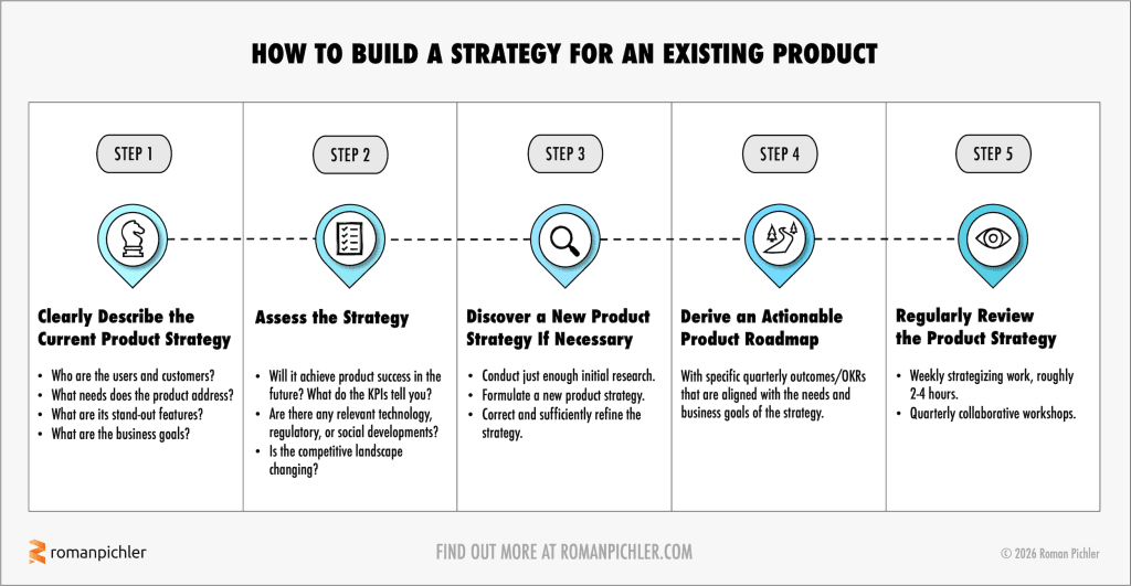 Process for Building a Strategy for an Existing Product