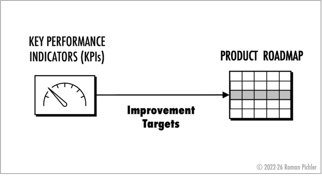 Using KPIs to Discover Product Outcomes