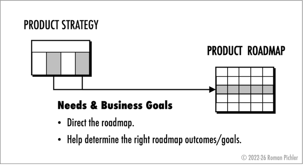 Needs and Business Goals Guide Product Outcomes