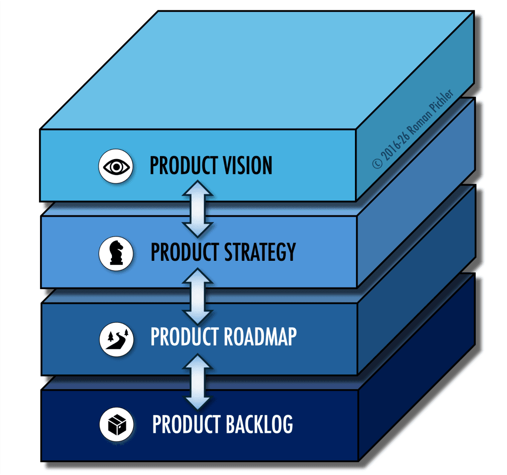 Roman’s Product Strategy Framework with Connections between Elements