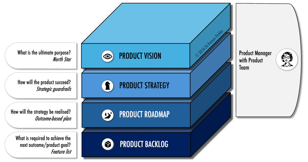 Roman’s Product Strategy Framework with Ownership